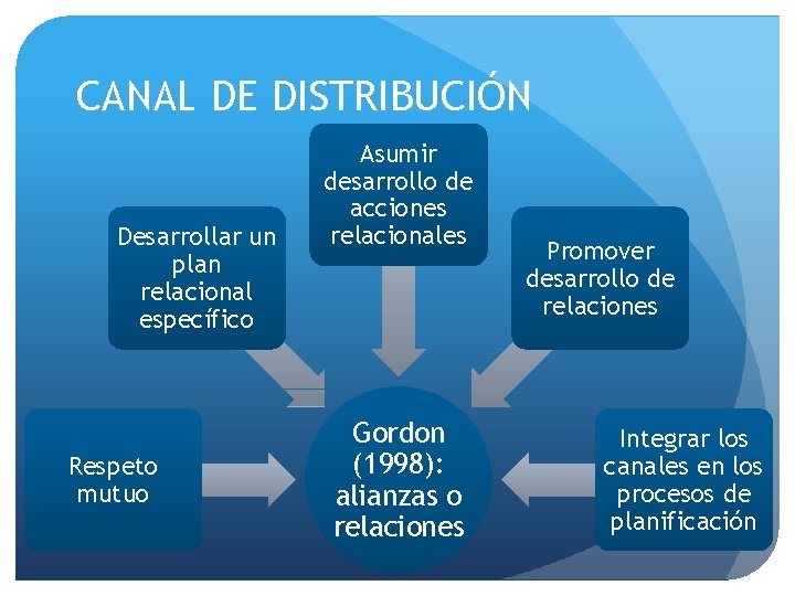 CANAL DE DISTRIBUCIÓN Desarrollar un plan relacional específico Respeto mutuo Asumir desarrollo de acciones