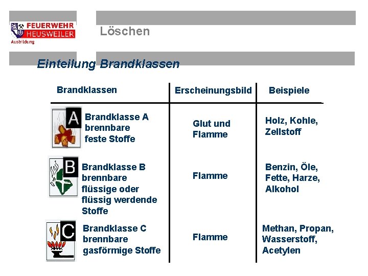 Löschen Einteilung Brandklassen Brandklasse A brennbare feste Stoffe Brandklasse B brennbare flüssige oder flüssig