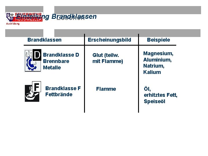 Einteilung Brandklassen Löschen Brandklasse D Brennbare Metalle Brandklasse F Fettbrände Erscheinungsbild Glut (teilw. mit