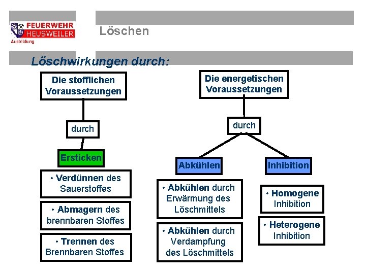 Löschen Löschwirkungen durch: Die stofflichen Voraussetzungen Die energetischen Voraussetzungen durch Ersticken • Verdünnen des