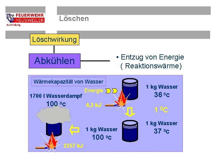 Löschen Löschwirkung • Entzug von Energie ( Reaktionswärme) Abkühlen Wärmekapazität von Wasser 1700 l