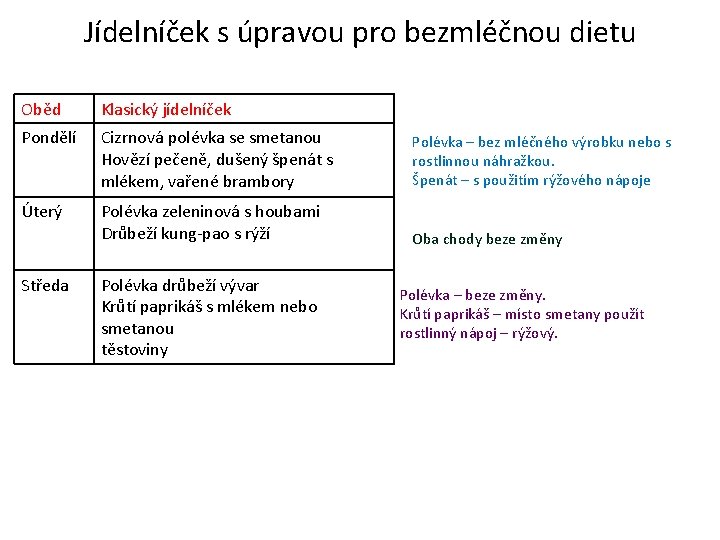 Jídelníček s úpravou pro bezmléčnou dietu Oběd Klasický jídelníček Pondělí Cizrnová polévka se smetanou