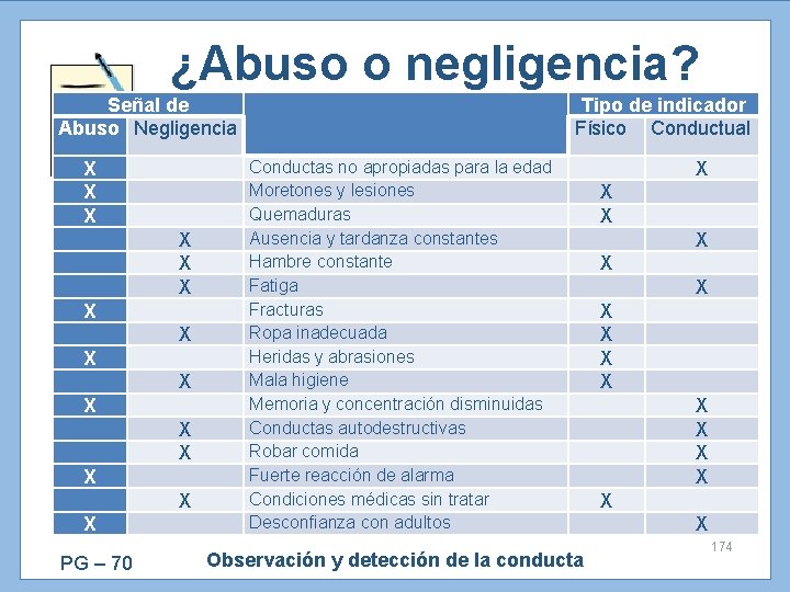 ¿Abuso o negligencia? Señal de Abuso Negligencia X X X X PG – 70
