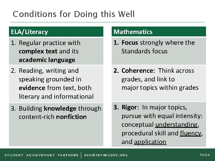 Conditions for Doing this Well ELA/Literacy Mathematics 1. Regular practice with complex text and