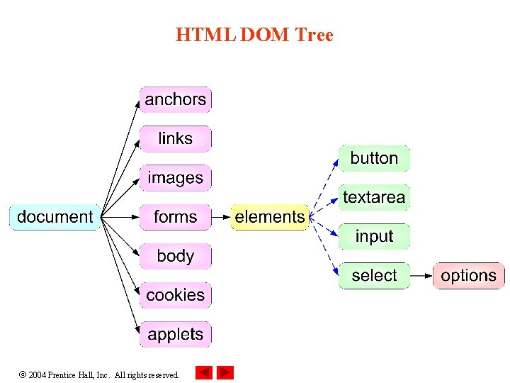 HTML DOM Tree 2004 Prentice Hall, Inc. All rights reserved. 