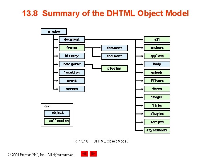 13. 8 Summary of the DHTML Object Model window document all frames document anchors