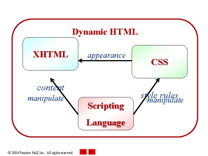 Dynamic HTML XHTML appearance content manipulate Scripting Language 2004 Prentice Hall, Inc. All rights