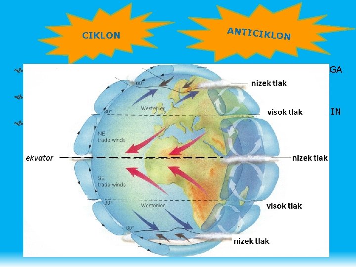 CIKLON ANTICIKL ON OBMOČJE NIZKEGA ZRAČNEGA PRITISKA OBMOČJE VISOKEGA ZRAČNEGA PRITISKA SLABO VREME Z