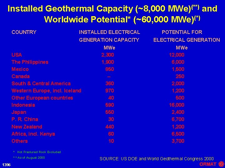 Installed Geothermal Capacity (~8, 000 MWe)(**) and Worldwide Potential* (~60, 000 MWe)(*) COUNTRY INSTALLED