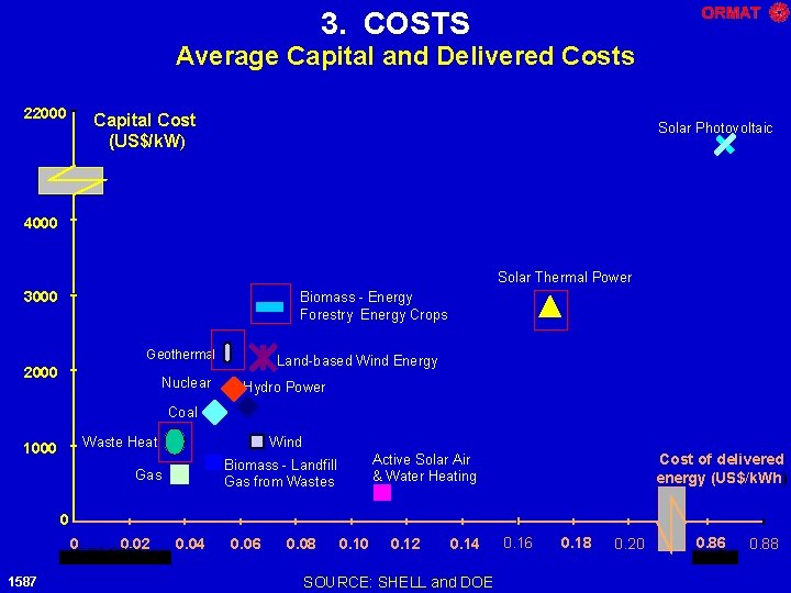 3. COSTS Average Capital and Delivered Costs 22000 Capital Cost (US$/k. W) Solar Photovoltaic