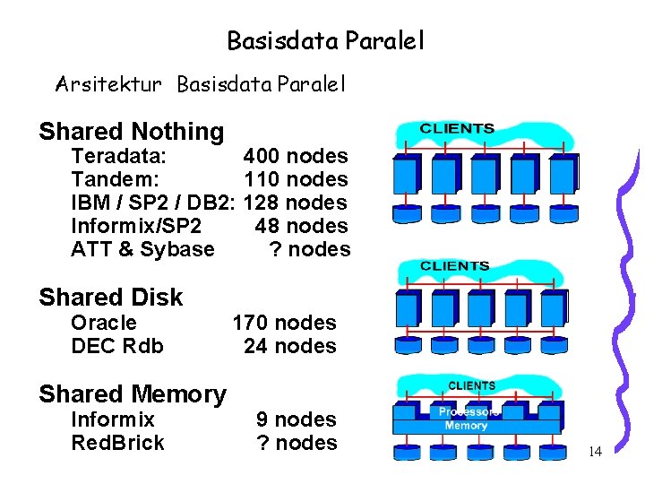 Basisdata Paralel Arsitektur Basisdata Paralel Shared Nothing Teradata: 400 nodes Tandem: 110 nodes IBM