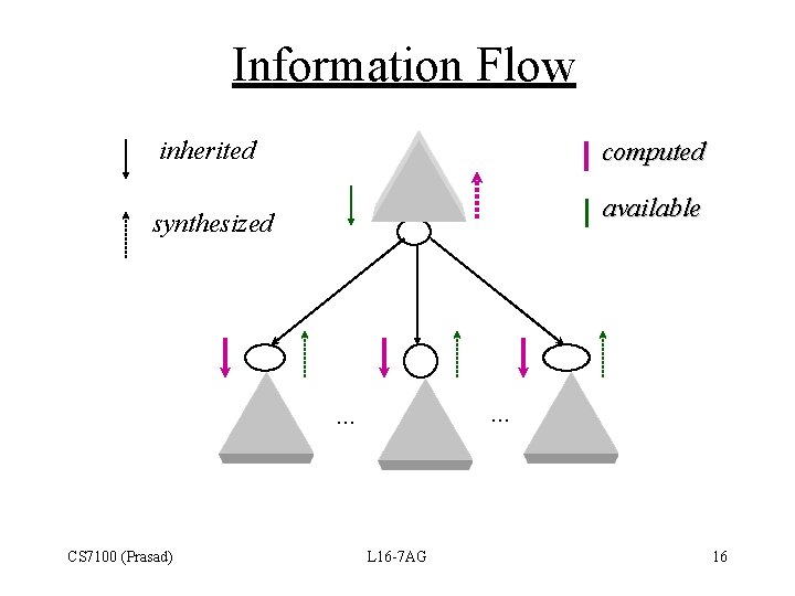 Information Flow inherited computed available synthesized . . . CS 7100 (Prasad) L 16