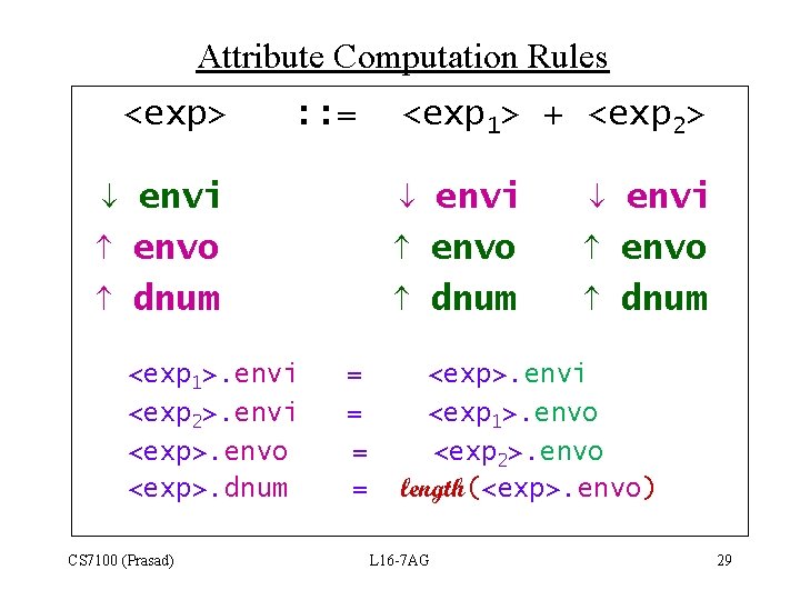 Attribute Computation Rules <exp> : : = envi envo dnum <exp 1>. envi <exp