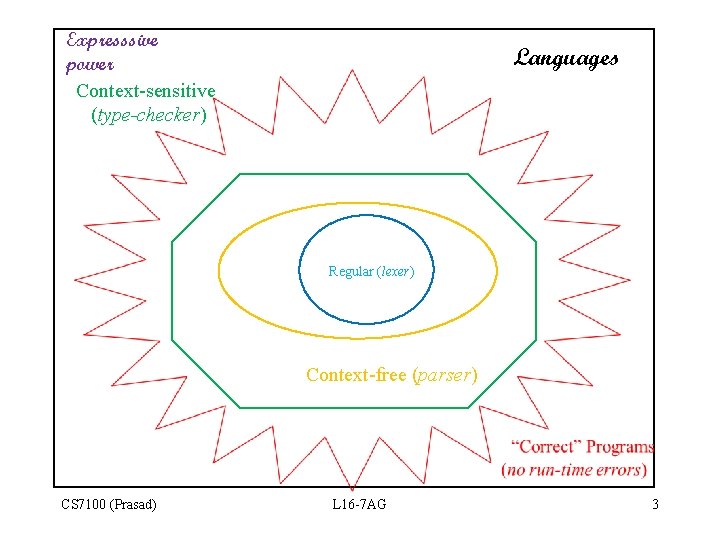 Expresssive power Context-sensitive (type-checker) Languages Regular (lexer) Context-free (parser) CS 7100 (Prasad) L 16