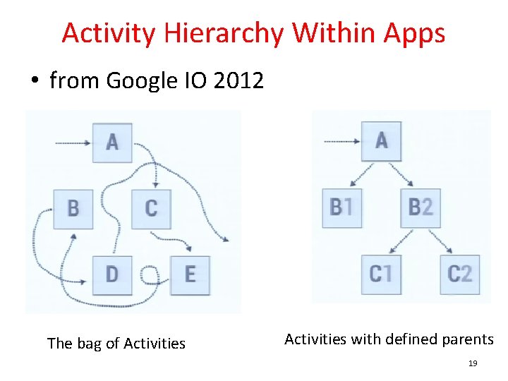 Activity Hierarchy Within Apps • from Google IO 2012 The bag of Activities with