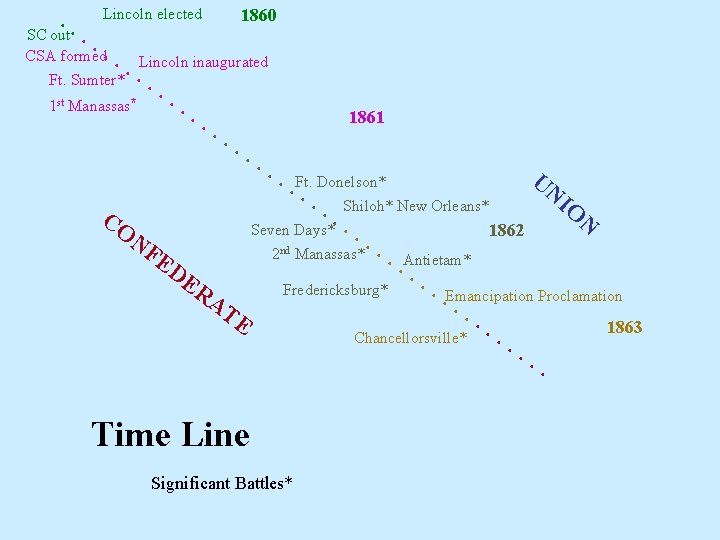 Lincoln elected 1860. . SC out. . CSA formed. . Lincoln inaugurated. Ft. Sumter*.