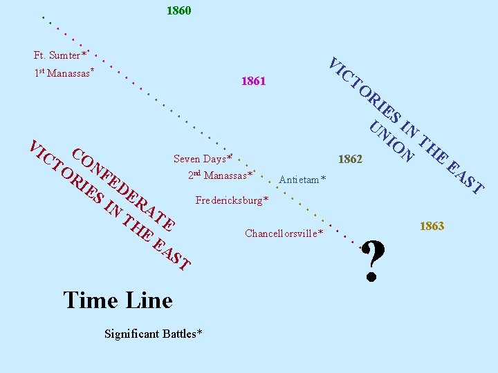 1860. . . . Ft. Sumter*. . VI. . st CT 1 Manassas*. .