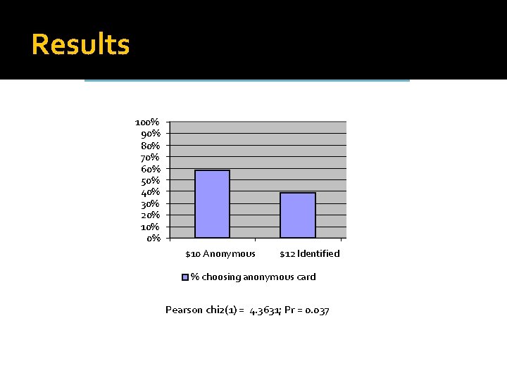 Results 100% 90% 80% 70% 60% 50% 40% 30% 20% 10% 0% $10 Anonymous