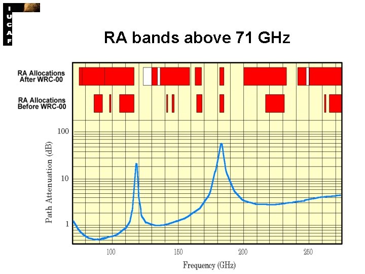 RA bands above 71 GHz June 4, 2010 IUCAF Summer School 2010 7 