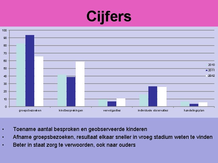 Cijfers 100 90 80 70 60 2010 50 2011 2012 40 30 20 10