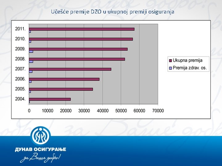 Učešće premije DZO u ukupnoj premiji osiguranja 