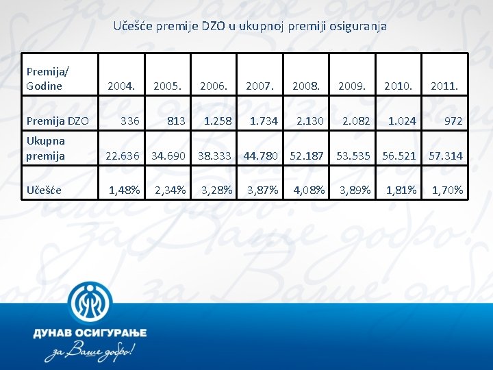 Učešće premije DZO u ukupnoj premiji osiguranja Premija/ Godine Premija DZO Ukupna premija Učešće