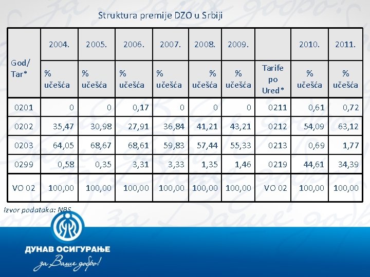 Struktura premije DZO u Srbiji God/ Tar* 2004. 2005. 2006. 2007. % učešća 2008.