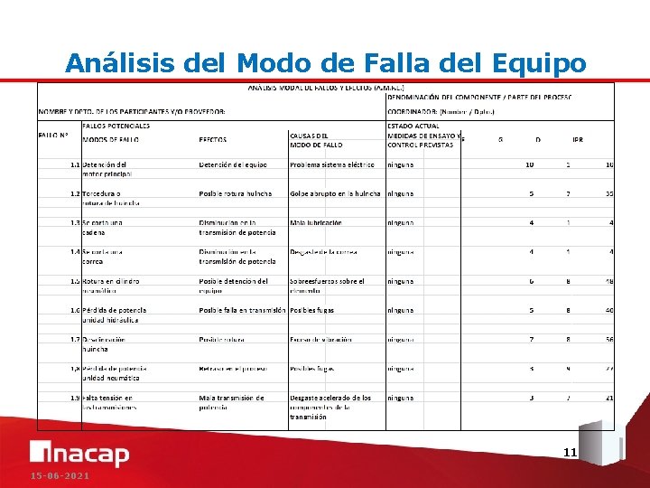 Análisis del Modo de Falla del Equipo 11 15 -06 -2021 