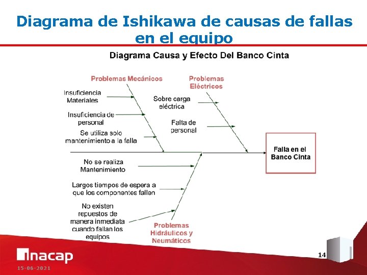 Diagrama de Ishikawa de causas de fallas en el equipo 14 15 -06 -2021