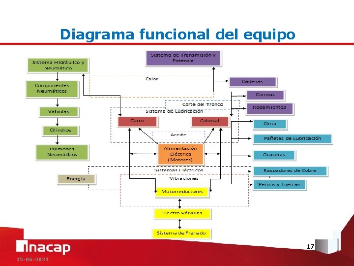 Diagrama funcional del equipo 17 15 -06 -2021 