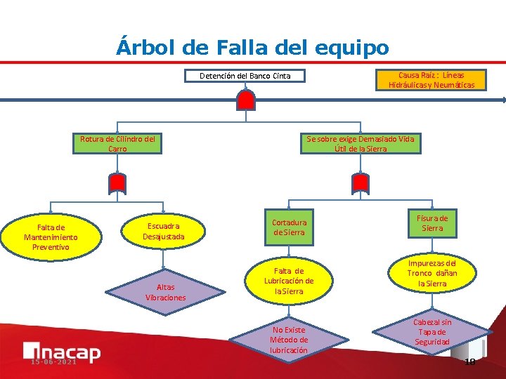 Árbol de Falla del equipo Causa Raíz : Líneas Hidráulicas y Neumáticas Detención del