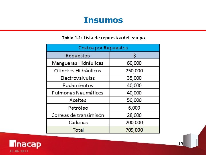 Insumos Tabla 1. 1: Lista de repuestos del equipo. 19 15 -06 -2021 