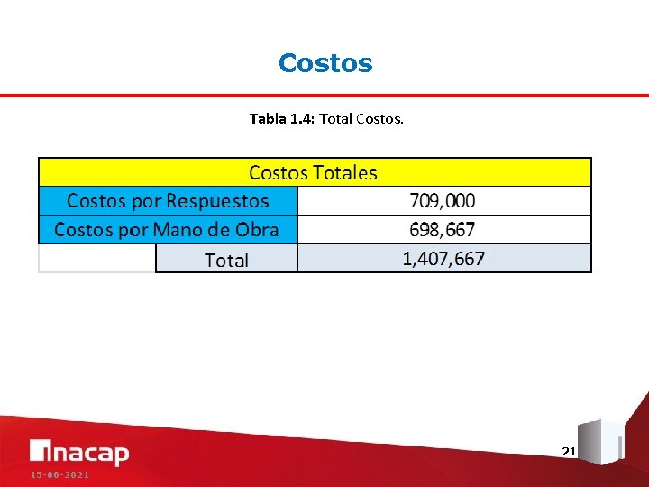 Costos Tabla 1. 4: Total Costos. 21 15 -06 -2021 