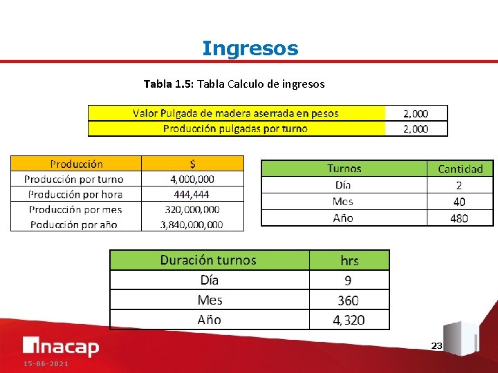 Ingresos Tabla 1. 5: Tabla Calculo de ingresos 23 15 -06 -2021 