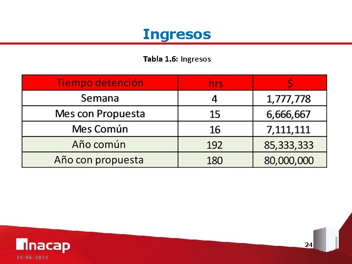 Ingresos Tabla 1. 6: Ingresos 24 15 -06 -2021 