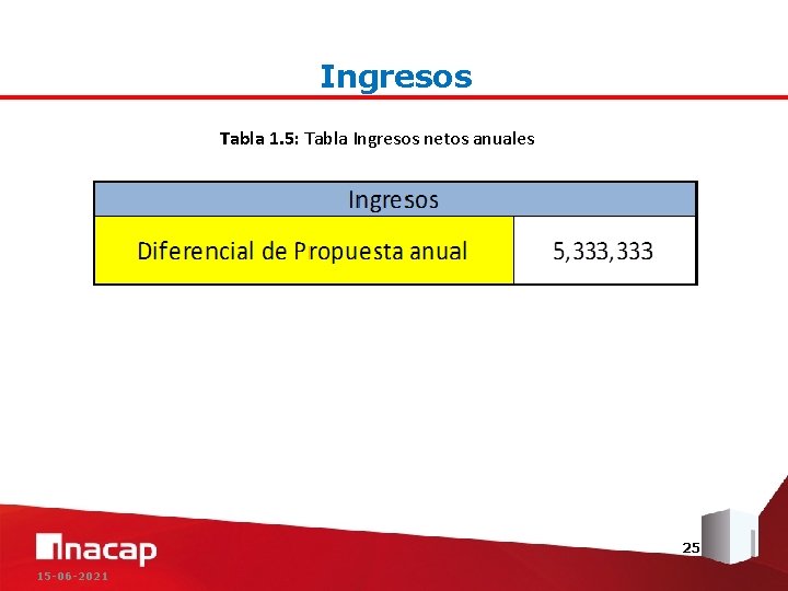 Ingresos Tabla 1. 5: Tabla Ingresos netos anuales 25 15 -06 -2021 