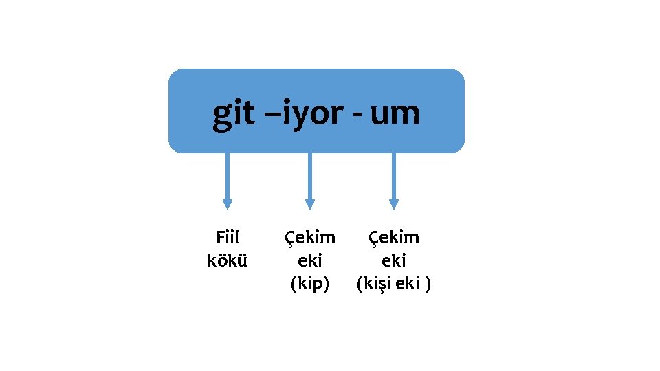 git –iyor - um Fiil kökü Çekim eki (kip) Çekim eki (kişi eki )