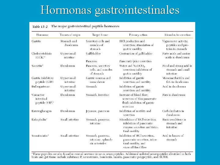 Hormonas gastrointestinales 