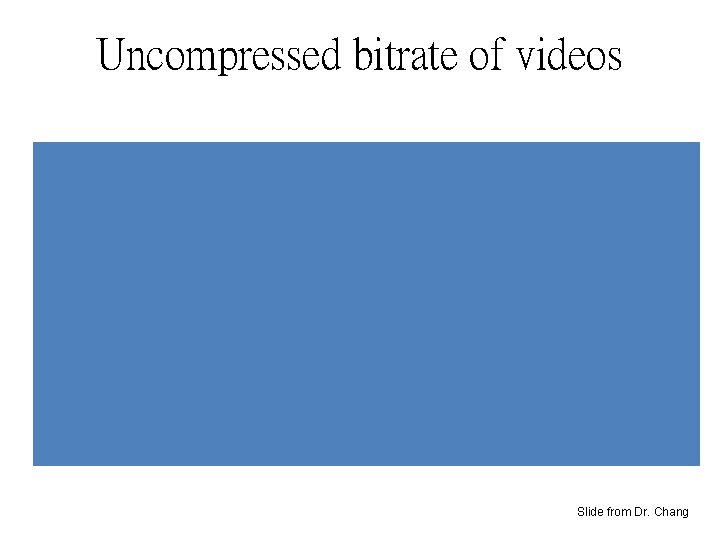 Uncompressed bitrate of videos Slide from Dr. Chang 