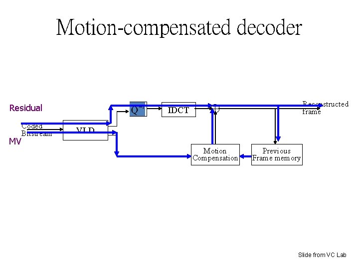 Motion-compensated decoder Residual MV Coded Bitstream Reconstructed frame IDCT VLD Motion Compensation Previous Frame