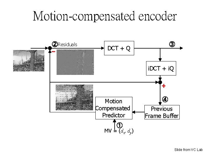 Motion-compensated encoder ②Residuals ③ DCT + Q i. DCT + i. Q Motion Compensated