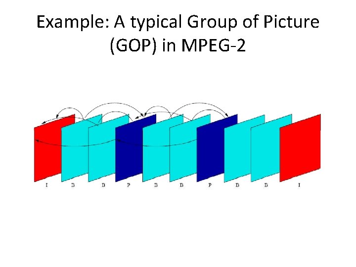 Example: A typical Group of Picture (GOP) in MPEG-2 
