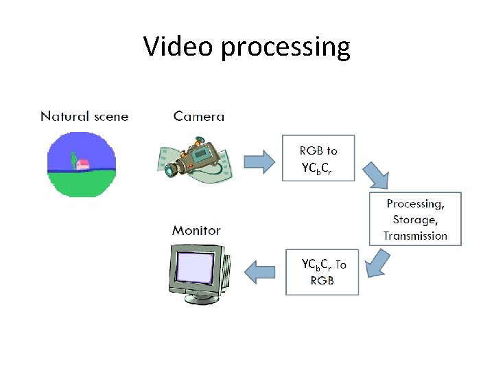 Video processing YCb. Cr 