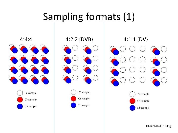 Sampling formats (1) 4: 4: 4 4: 2: 2 (DVB) 4: 1: 1 (DV)