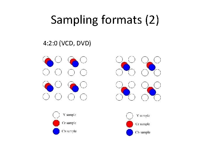 Sampling formats (2) 4: 2: 0 (VCD, DVD) 