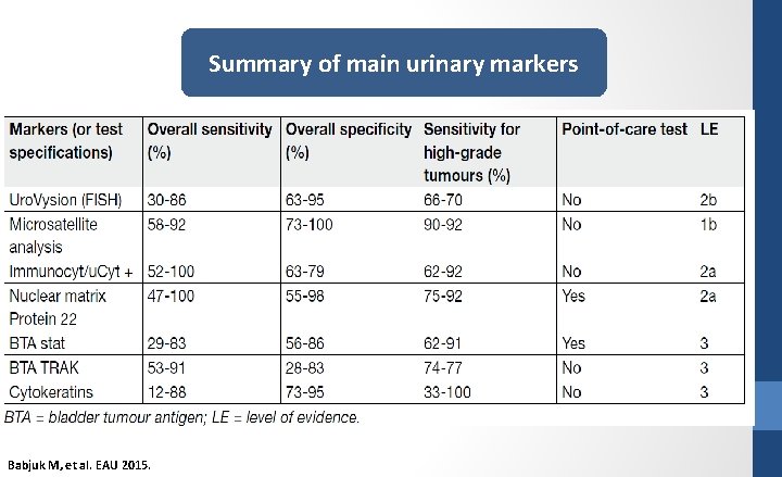 Summary of main urinary markers Babjuk M, et al. EAU 2015. 