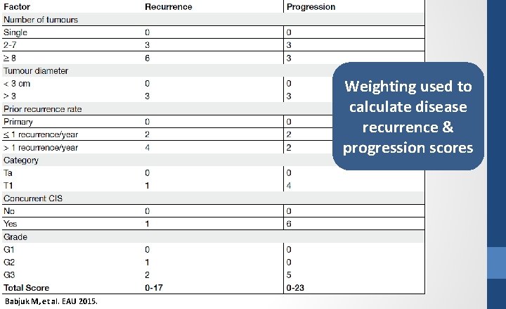 Weighting used to calculate disease recurrence & progression scores Babjuk M, et al. EAU