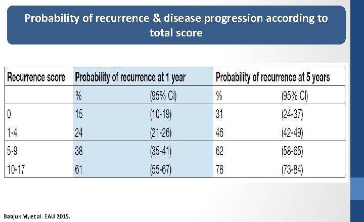 Probability of recurrence & disease progression according to total score Babjuk M, et al.