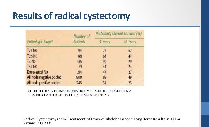 Results of radical cystectomy 