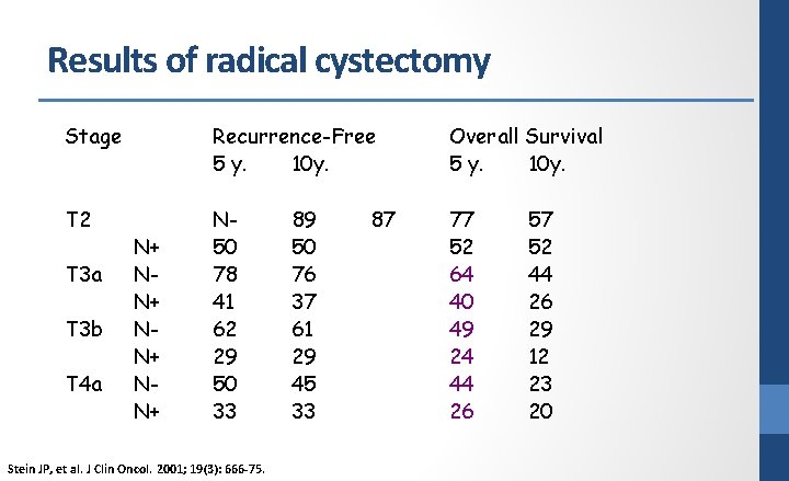 Results of radical cystectomy Stage Recurrence-Free 5 y. 10 y. Overall Survival 5 y.